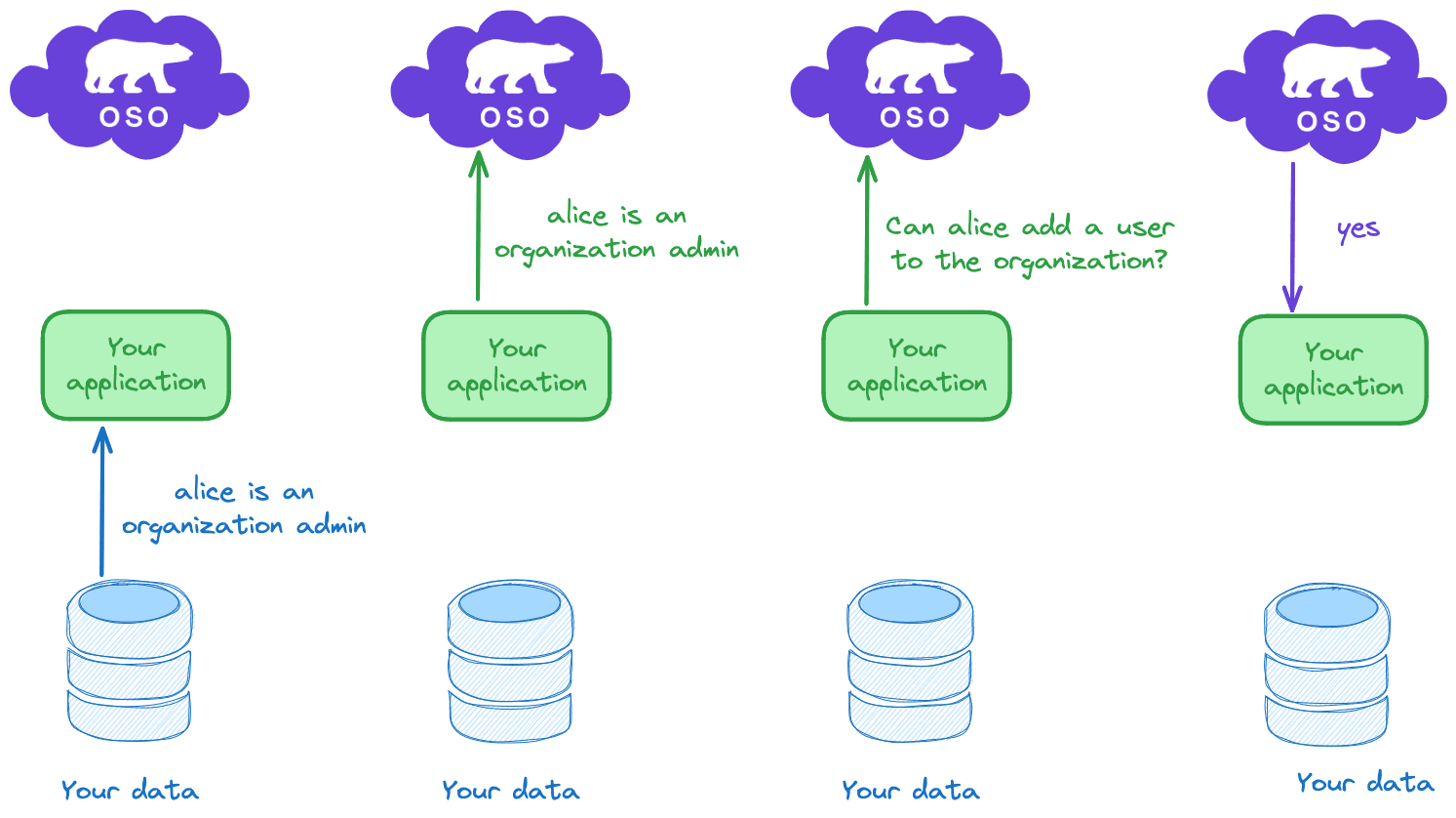 Authorization using centralized data stored in Oso Cloud