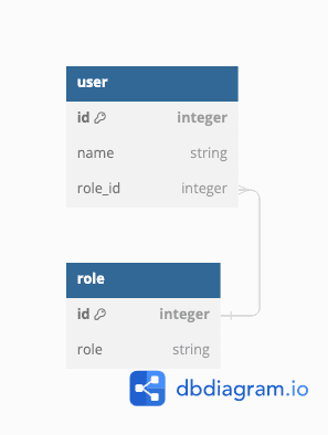 Moving roles into a lookup table